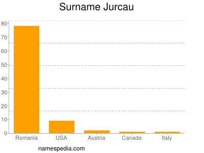 Surname Jurcau