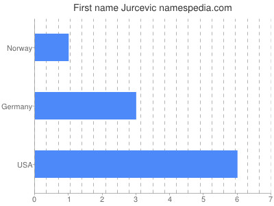 Given name Jurcevic