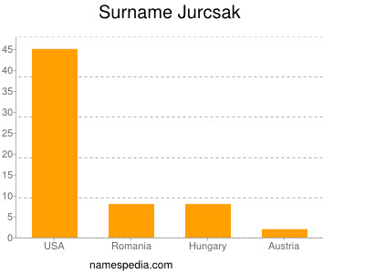 Surname Jurcsak