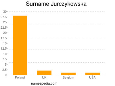 Surname Jurczykowska