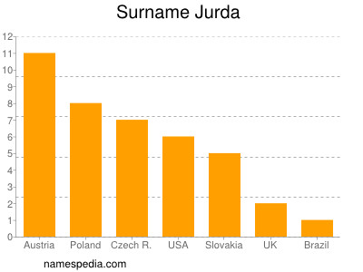 Surname Jurda