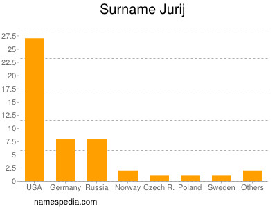 Surname Jurij