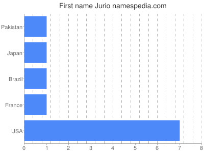 Given name Jurio