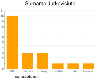 Surname Jurkeviciute
