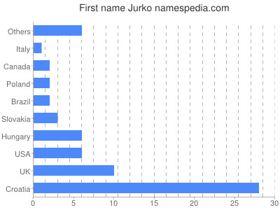 Given name Jurko