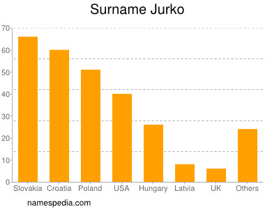 Surname Jurko