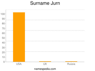 Surname Jurn