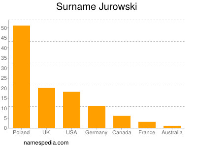 Surname Jurowski