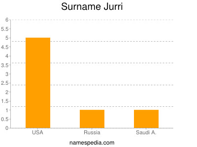 Surname Jurri