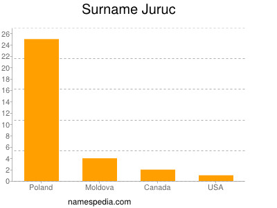 Surname Juruc