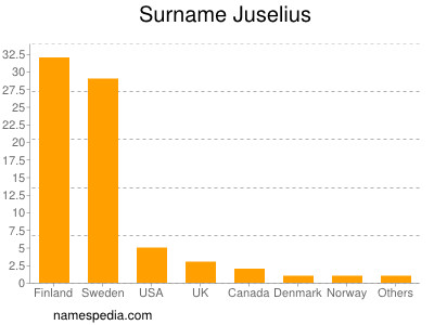 Surname Juselius