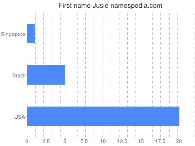 Given name Jusie