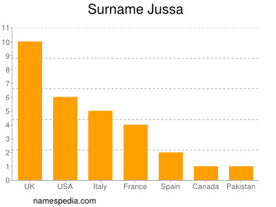 Surname Jussa