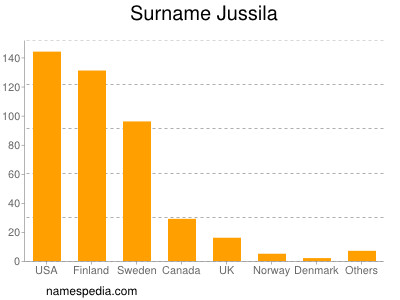 Surname Jussila