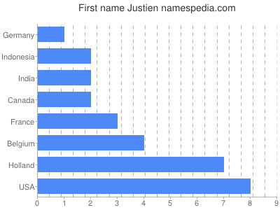 Given name Justien