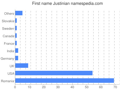 Given name Justinian