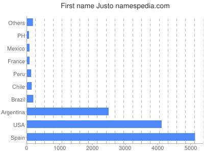 Given name Justo