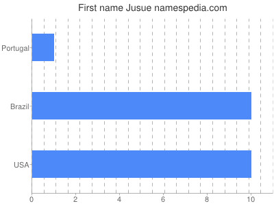 Given name Jusue