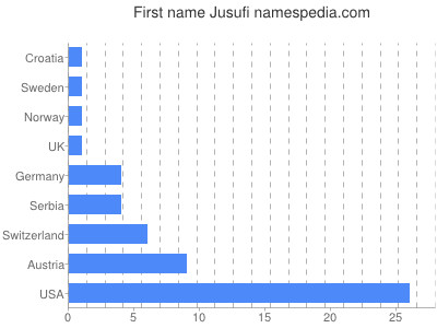 Given name Jusufi