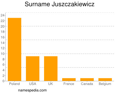 Surname Juszczakiewicz