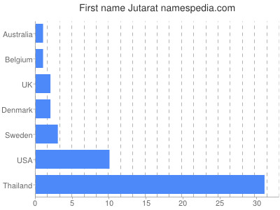 Given name Jutarat