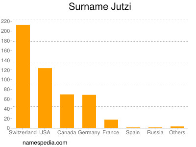 Surname Jutzi