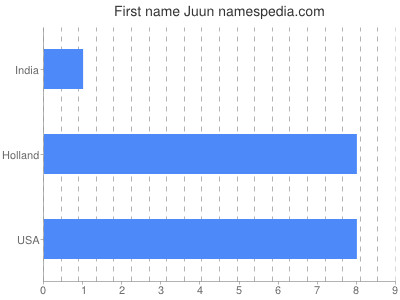 Given name Juun