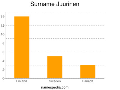 Surname Juurinen