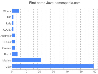Given name Juve