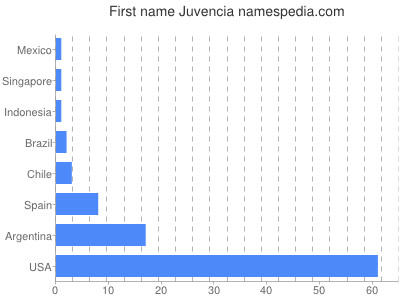 Given name Juvencia
