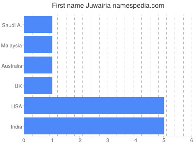 Given name Juwairia