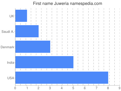 Given name Juweria