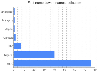 Given name Juwon