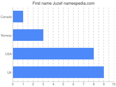 Given name Juzef