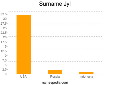 Surname Jyl