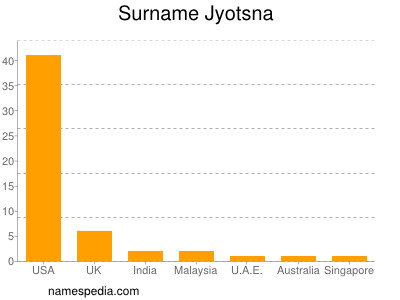Surname Jyotsna