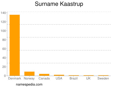 Surname Kaastrup