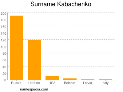Surname Kabachenko