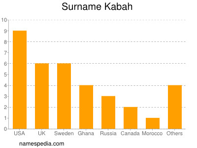 Surname Kabah