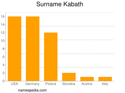 Surname Kabath