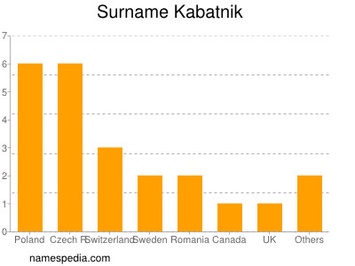 Surname Kabatnik
