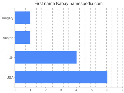 Given name Kabay