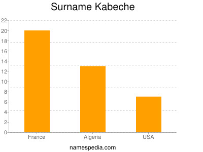 Surname Kabeche