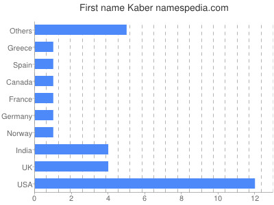 Given name Kaber