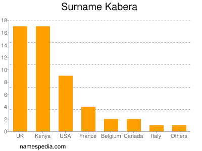 Surname Kabera