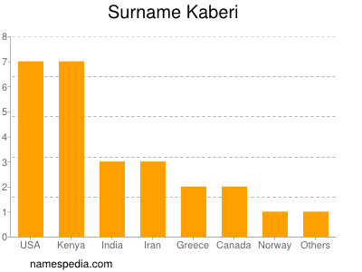 Surname Kaberi