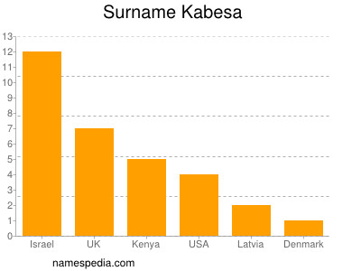 Surname Kabesa