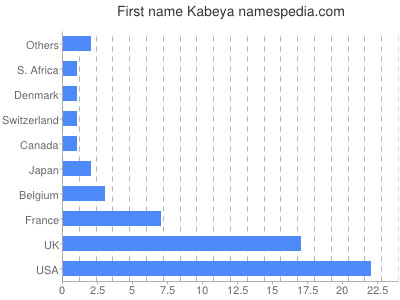 Given name Kabeya