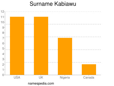 Surname Kabiawu
