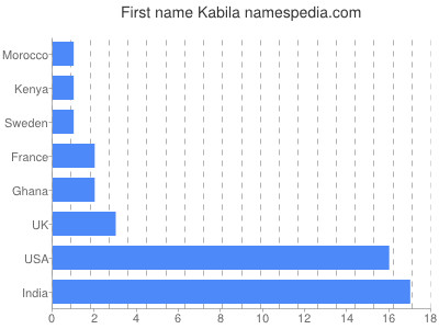Given name Kabila